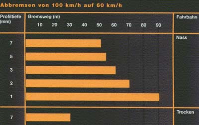 Profiltiefe und Bremsweg - die Auswirkungen