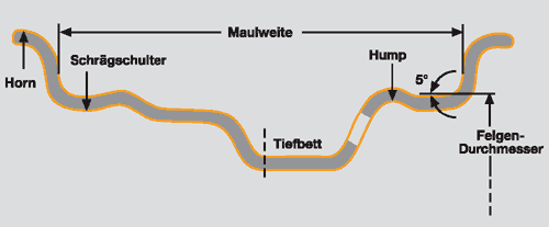 eine PKW-Humpfelge im Querschnitt