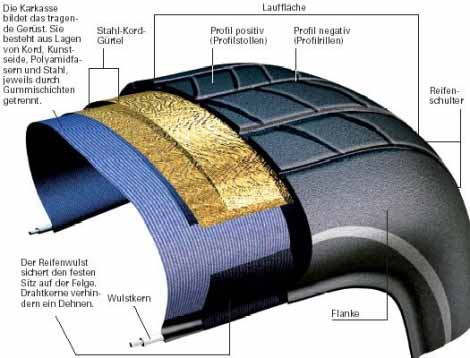 Radialreifen - schematische Darstellung des Aufbaus