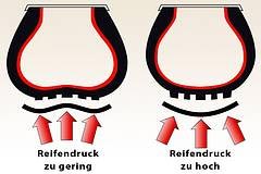 falscher Reifendruck: links - zu nieder, rechts - zu hoch